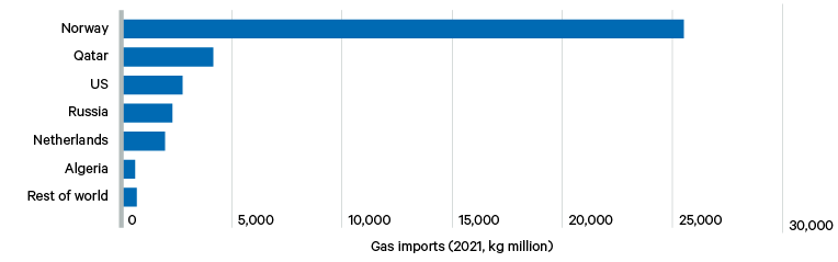 Figure 2. UK gas imports by source, 2021