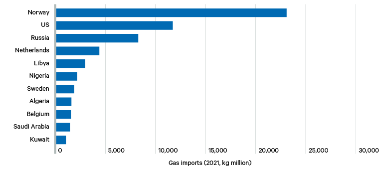 Figure 3. UK oil imports by source, 2021