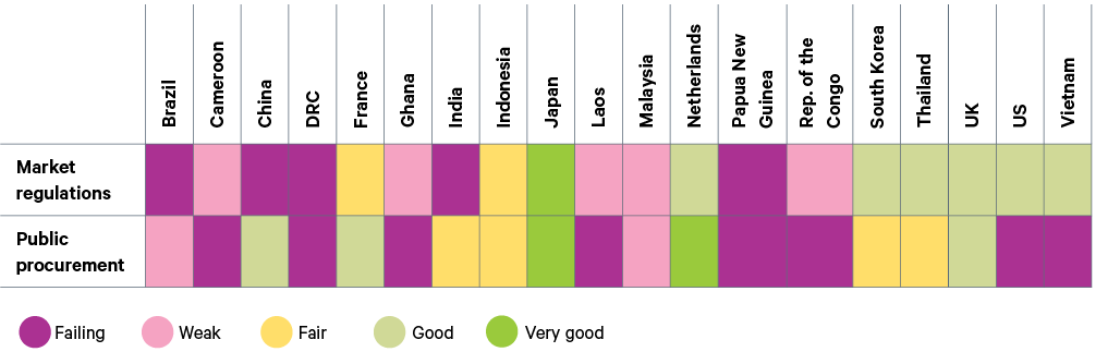 Figure 15. Assessment of demand-side measures to address trade in illegal timber, by country