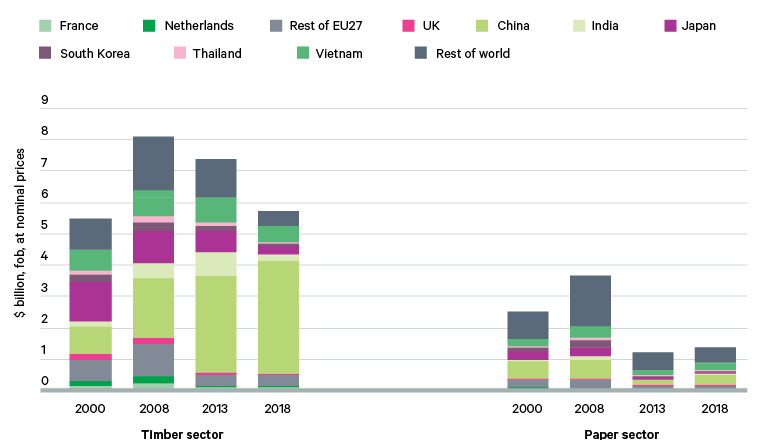 Figure 13. Value of global exports of illegal timber sector and paper sector products, lower estimates, 2000–18, by destination