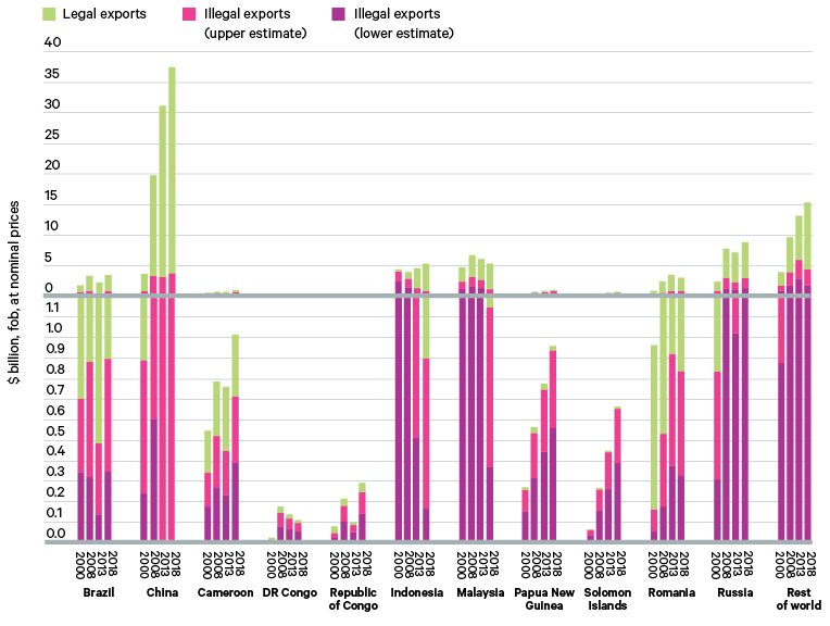 Figure 4. Value of legal and illegal exports of timber, 2000–18, selected geographies