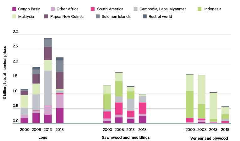 Figure 9. Value of illegal exports of tropical timber products, lower estimates, 2000–18, selected supplying countries/regions