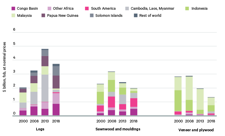 Figure 10. Value of illegal exports of tropical timber products, upper estimates, 2000–18, selected supplying countries/regions