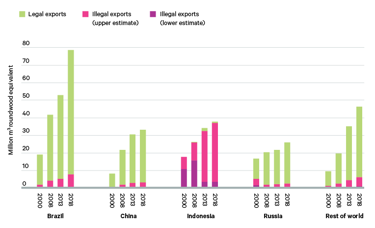 Figure 5. Volume of legal and illegal paper sector exports, 2000–18, selected geographies