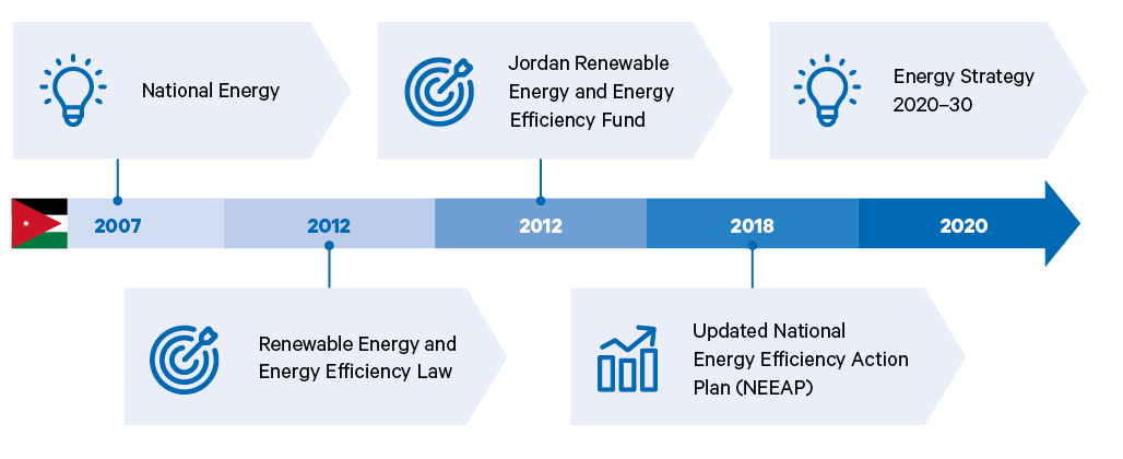 Figure 3. Jordan’s evolving energy policy framework