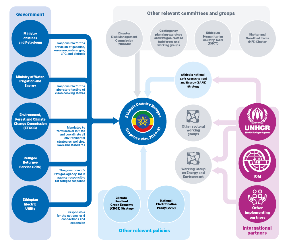 Figure 1. Humanitarian energy policy landscape in Ethiopia, 2020–21