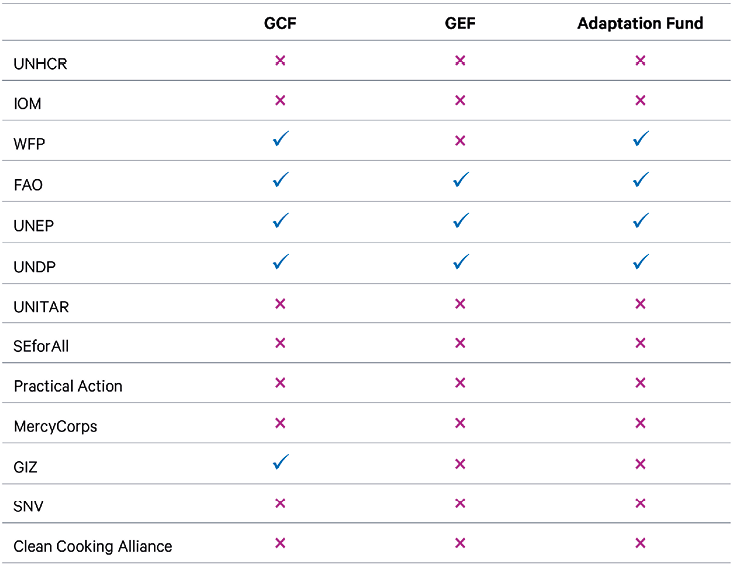 Table 2. Climate finance accreditations among GPA partners