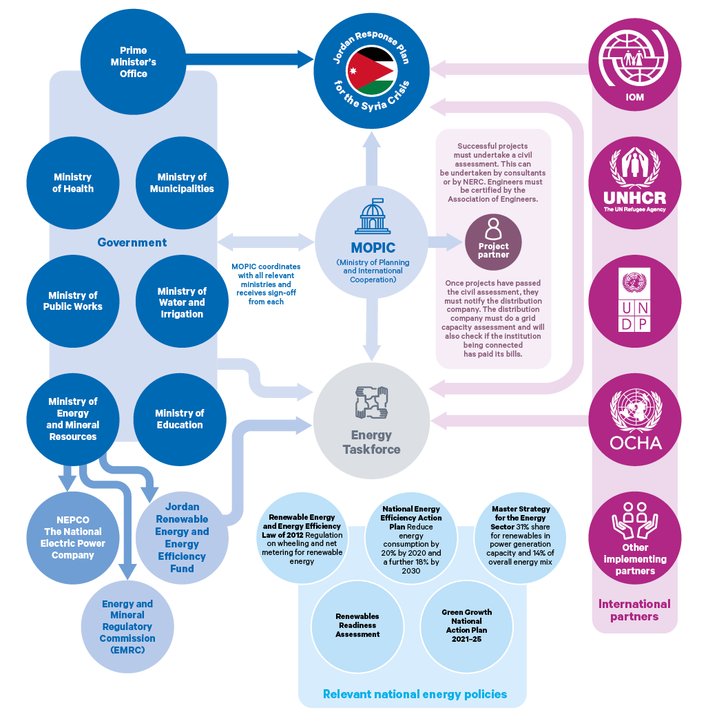 Figure 2. Humanitarian energy policy landscape in Jordan under the Jordan Response Plan for the Syria Crisis