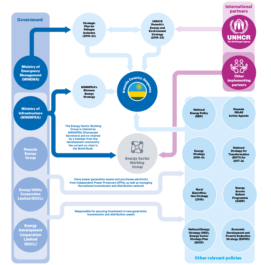 Figure 4. Humanitarian energy policy landscape in Rwanda