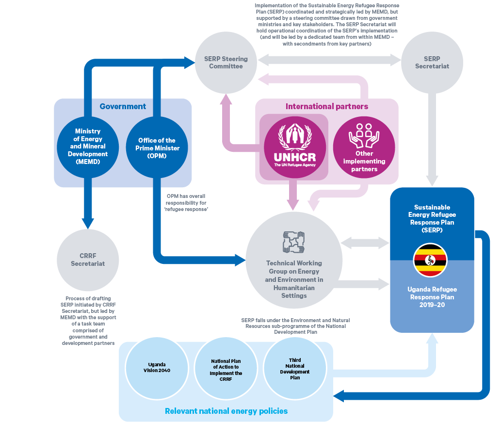 Figure 6. Humanitarian energy policy landscape in Uganda, prior to the Sustainable Energy Refugee Response Plan (SERP)