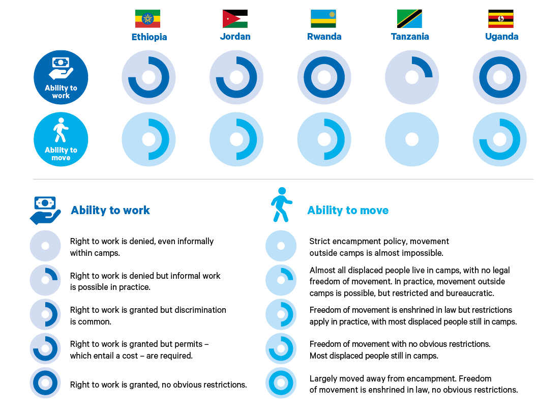 Figure 7. An overall assessment of refugee freedoms defined by policy in the case study countries