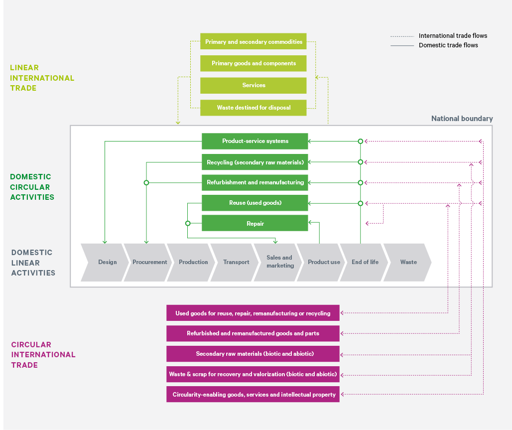 Figure 2. Linear, domestic circular and international circular trade flows