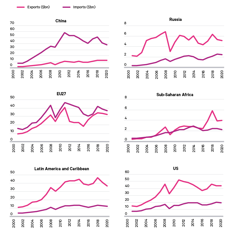 Figure 10. Comparison of monetary value of exports and imports of secondary raw materials, used goods and waste, scrap and residues, 2001–20 ($ billion)
