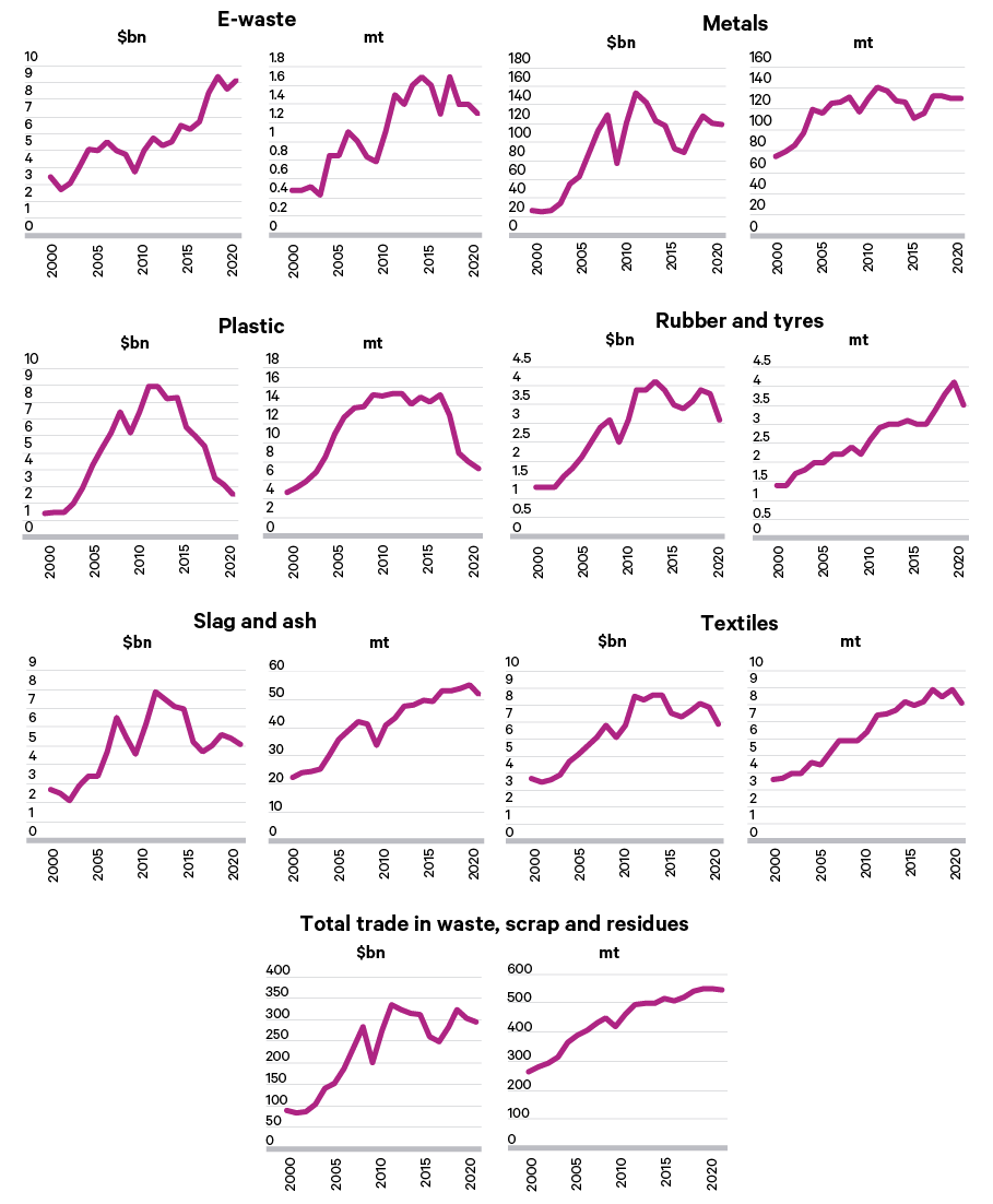 Figure 3. Fluctuations in trade values and weights for six different waste and secondary raw material categories