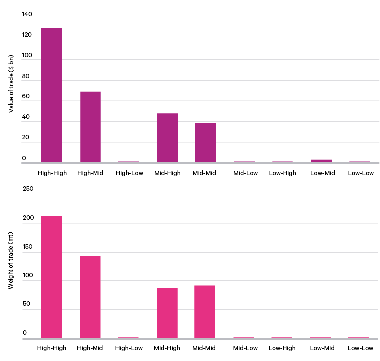 Figure 6. Geographical inequity in circular trade flows between high-, middle- and low-income countries, value and weight