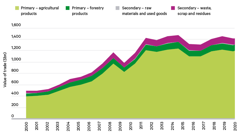 Figure 4. Growth in biomaterial trade, 2000–20