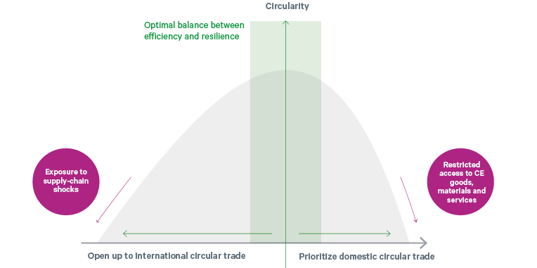 Figure 8. Achieving optimal circularity requires balancing circular trade flows and domestic CE material flows and activities