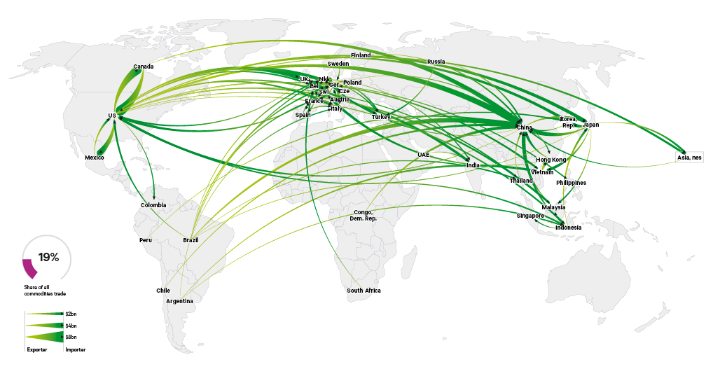 Figure 7. Map of highest-value international flows of secondary goods, materials and waste