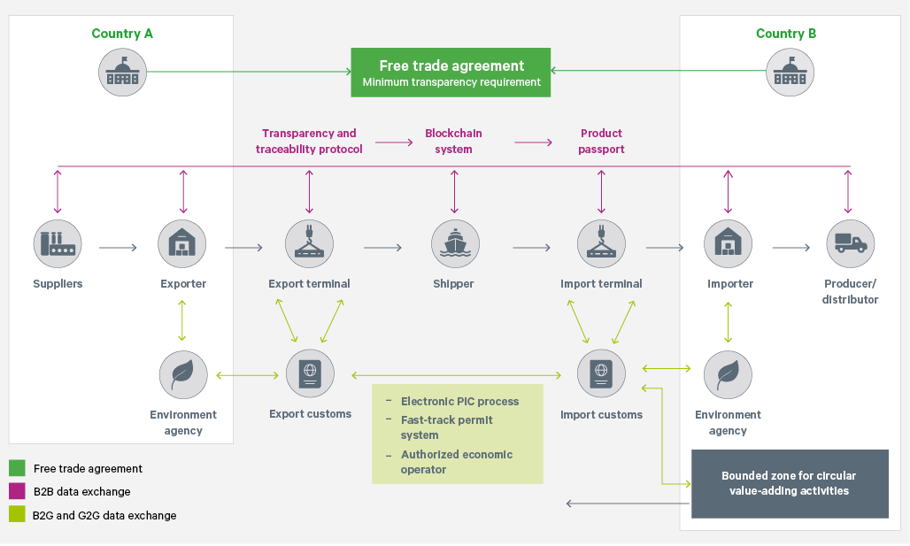 Figure 13. Solutions to improve and streamline circular trade transparency and traceability