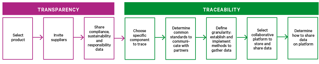 Figure 12. The relationship between transparency and traceability
