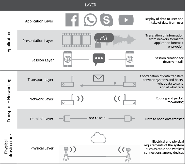 Figure 8-2: Internet Layers—­Open Systems Interconnection (OSI) Model