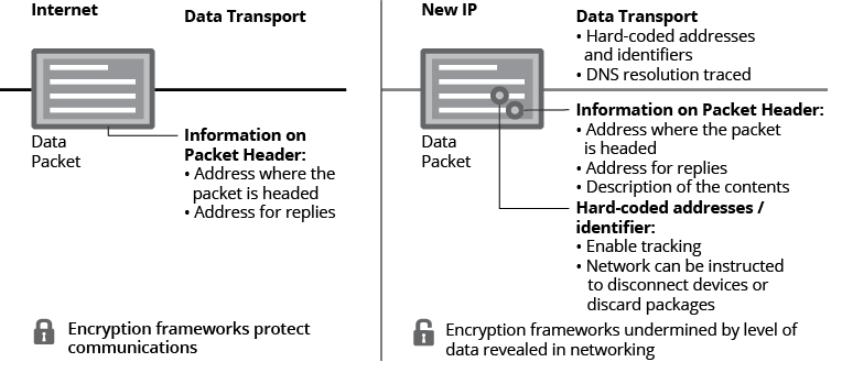 Figure 8-3: Internet and New IP Networking Models
