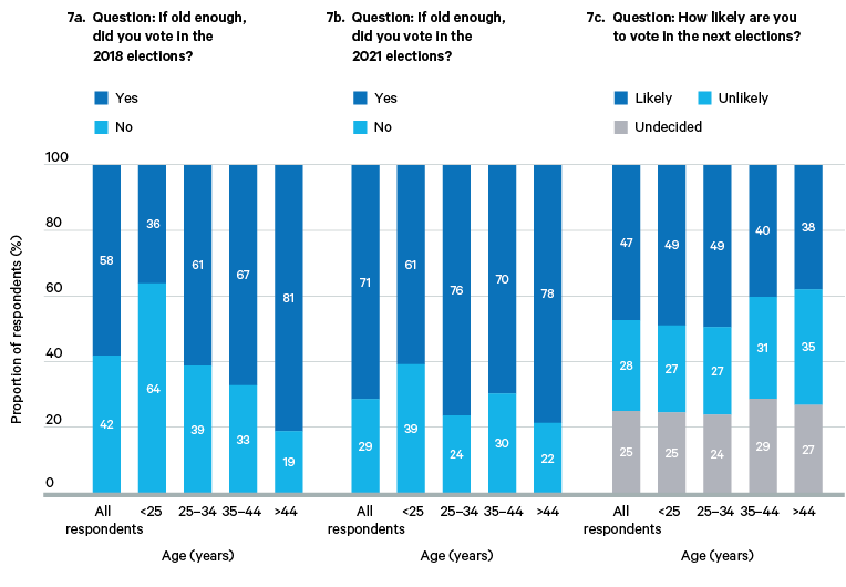 Figure 7. Elections and voting behaviour