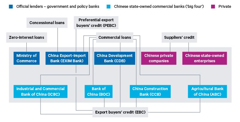 Figure 5. Major Chinese financiers and financing mechanisms to Africa