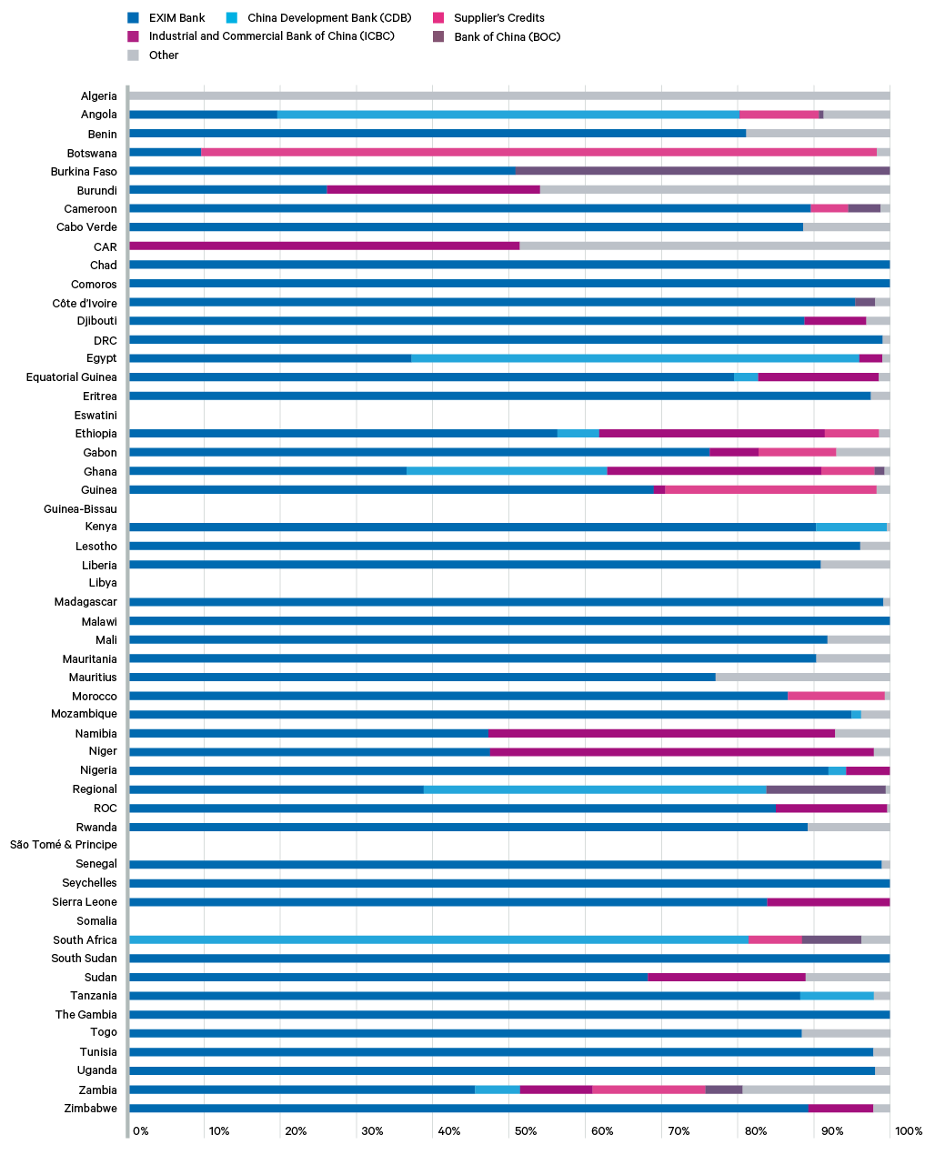 Figure 4. Composition of Chinese loans to African governments, 2000–20, by financier