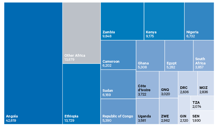 Figure 2. Top 20 recipients of Chinese loans in Africa, 2000–20 ($ millions, unadjusted)