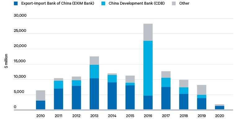 Figure 1. Composition of total Chinese loan commitments to African countries by financier, 2010–20