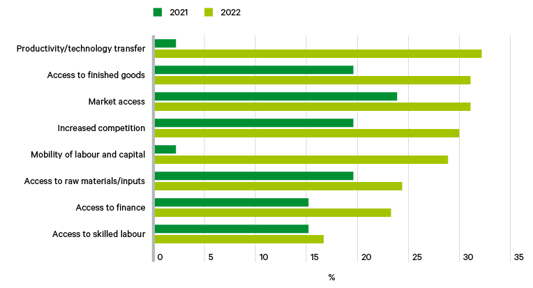 Figure 1. Benefits of membership to the African Continental Free Trade Area (AfCFTA), 2022