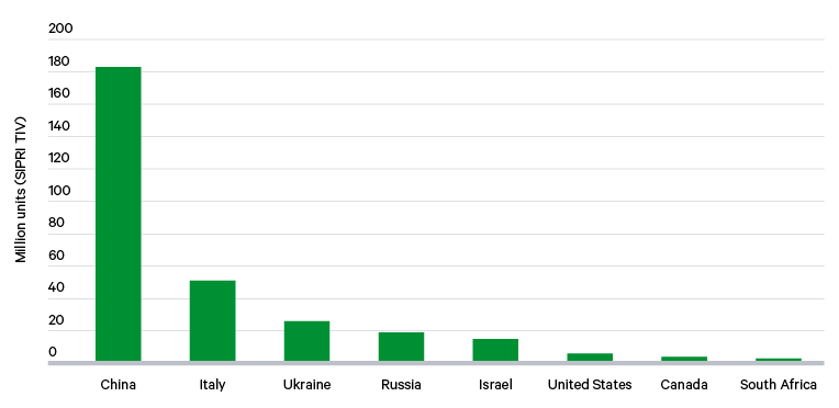 Figure 4. Zambian total arms imports by source (2000–21)