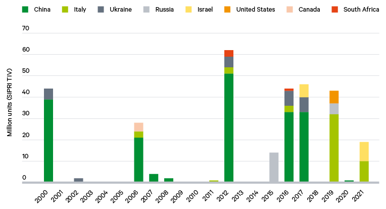 Figure 3. Zambian annual arms imports by source (2000–21)