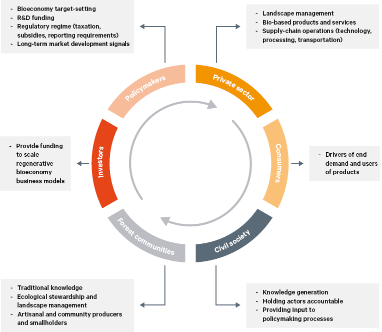 Figure 2. The variety of actors across the value chain of the forest bioeconomy