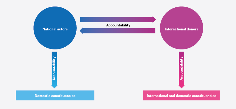 Figure 2. Normal accountability relations in the delivery of aid