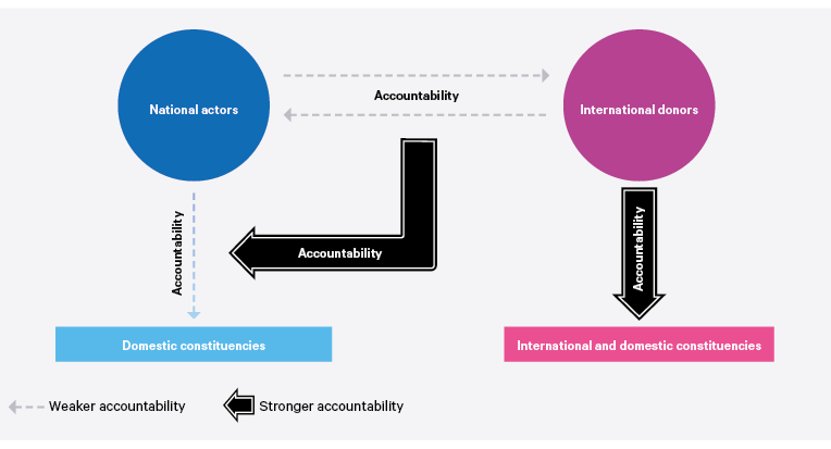 Figure 3. Shifting accountability relations in politically estranged situations