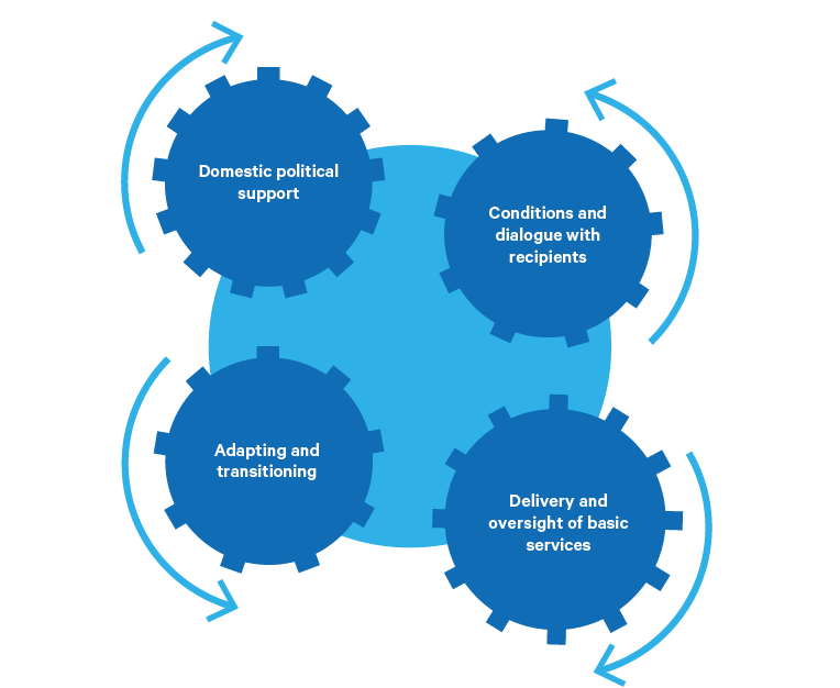Figure 5. Addressing accountability, inclusion, delivery and adaptability challenges