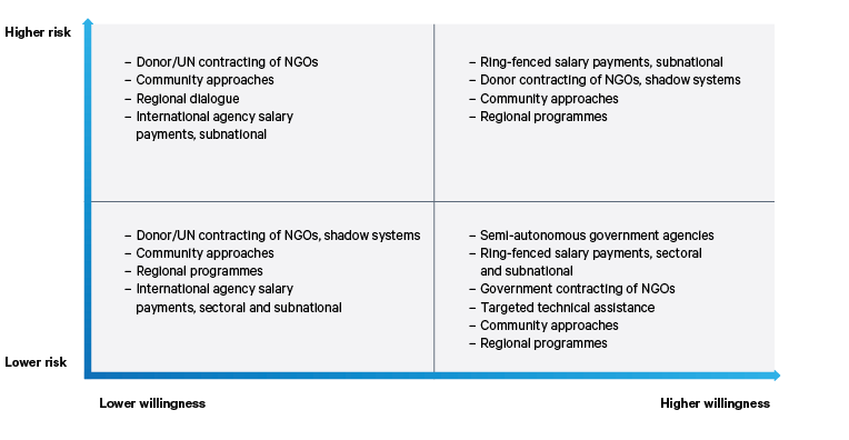Figure 6. Menu of options for delivery modalities