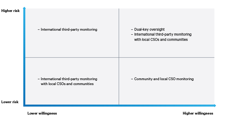 Figure 7. Menu of options for oversight mechanisms