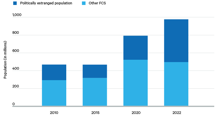Figure 1. Proportion of FCS population living in politically estranged situations
