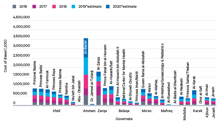 Figure 2. Electricity cost for selected Ministry of Health hospitals (2016–20)