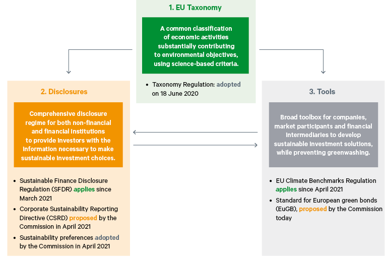 Figure 2. Foundations for EU Sustainable Finance Framework