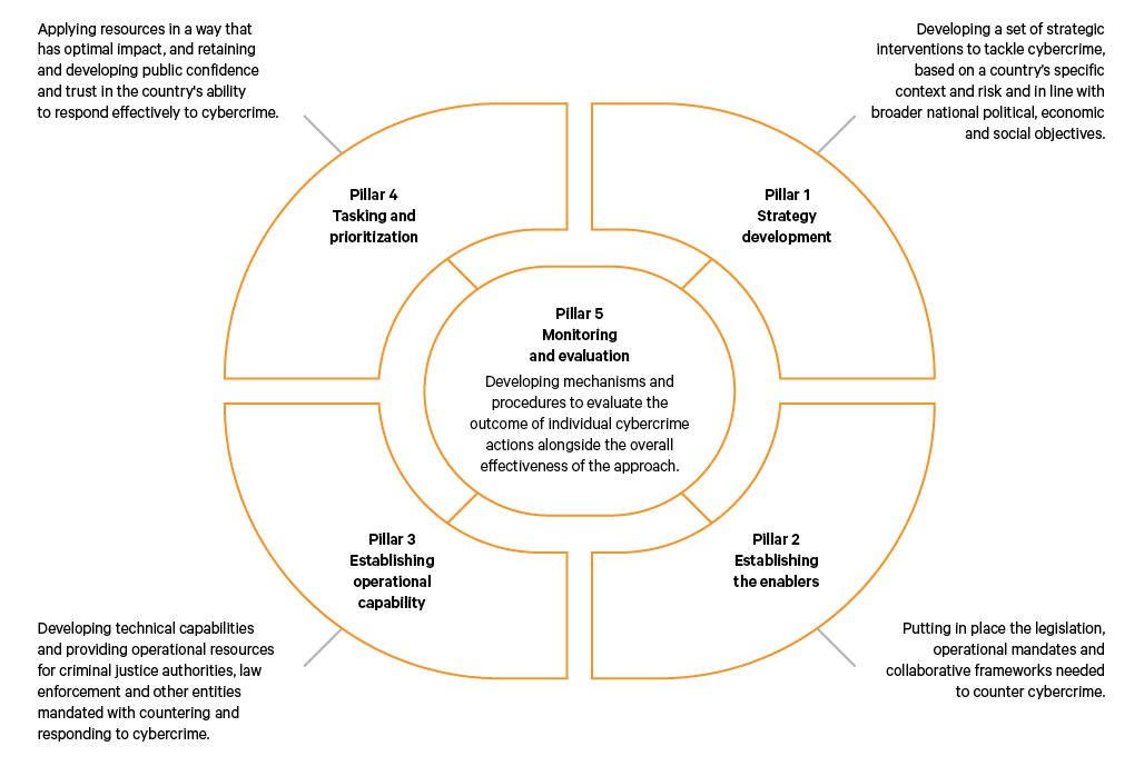 The Strategic Approach to Countering Cybercrime (SACC) framework