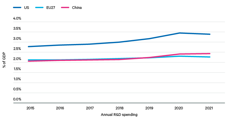 Figure 1. R&amp;D intensity as a percentage of GDP, China, EU and US, 2015–21