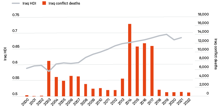 Figure 2. Human development and the number of conflict-related deaths in Iraq, 2000–21