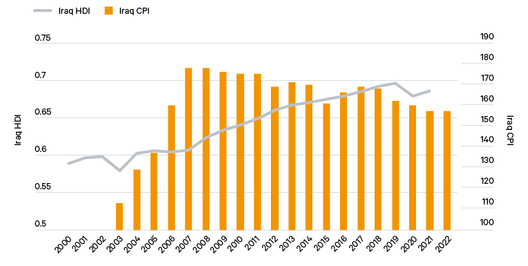Figure 3. Human development and perceptions of corruption in Iraq, 2000–21