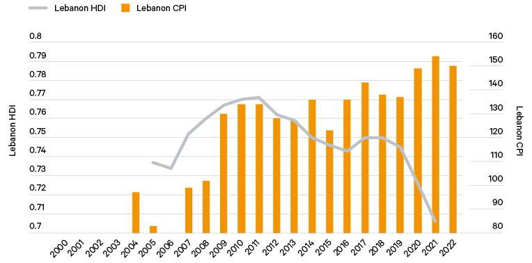 Figure 5. Human development and perceptions of corruption in Lebanon, 2000–21