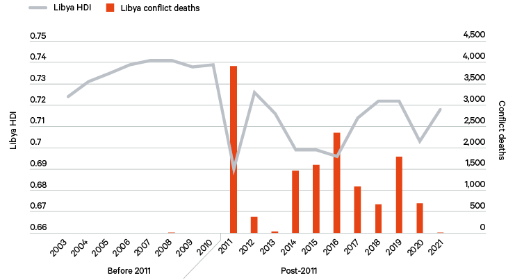 Figure 6. Human development and conflict-related deaths in Libya, 2003–21