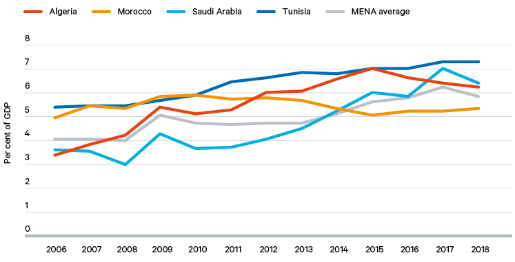 Figure 2. Health expenditure (% of GDP) since 2006